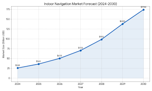 Indoor Navigation Market Forecast 2024-2030